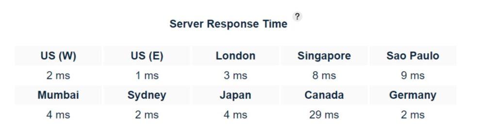 Bluehost Server Response Time
