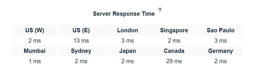 Hostingraja Server Response Time