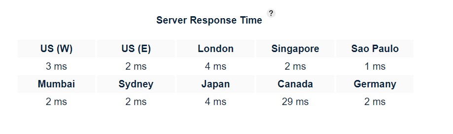 Host Server Response Time