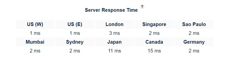 Velia Server Response Time
