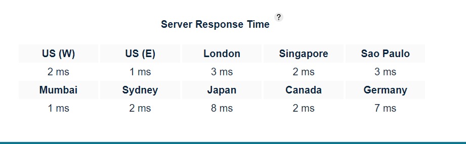 Zomro Server Response Time